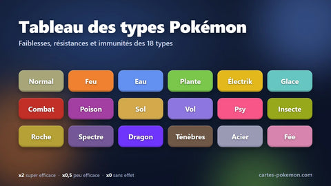 Tableau des types Pokémon : les 18 types avec leurs couleurs